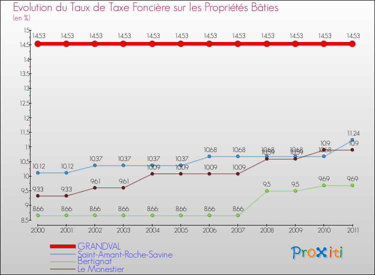Evolution du taux de la taxe foncière sur le bati pour GRANDVAL et les communes proches Comparaison des taux de taxe foncière sur le bati pour GRANDVAL et les communes voisines