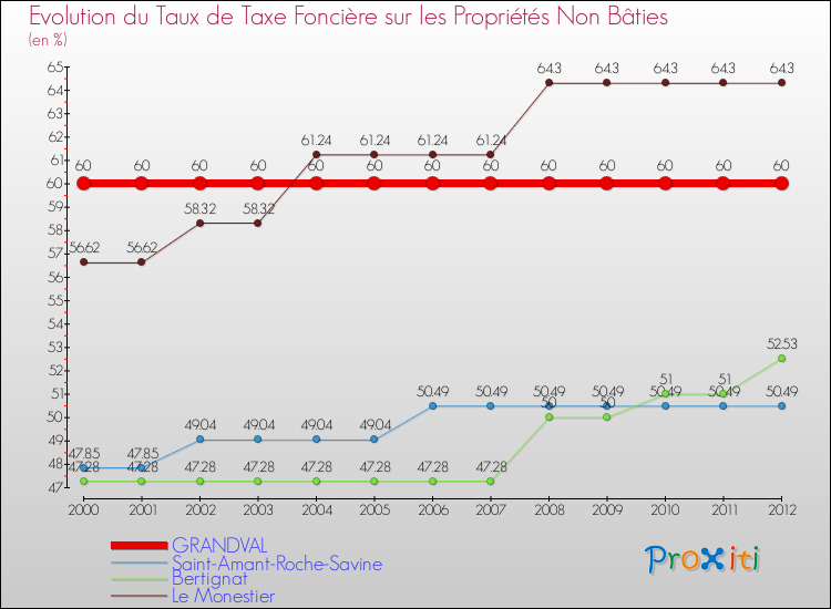 Evolution du taux de la taxe foncière sur les immeubles et terrains non batis pour GRANDVAL et les communes proches de 2000 à 2012 Comparaison des taux de la taxe foncière sur les immeubles et terrains non batis pour GRANDVAL et les communes voisines de 2000 à 2012