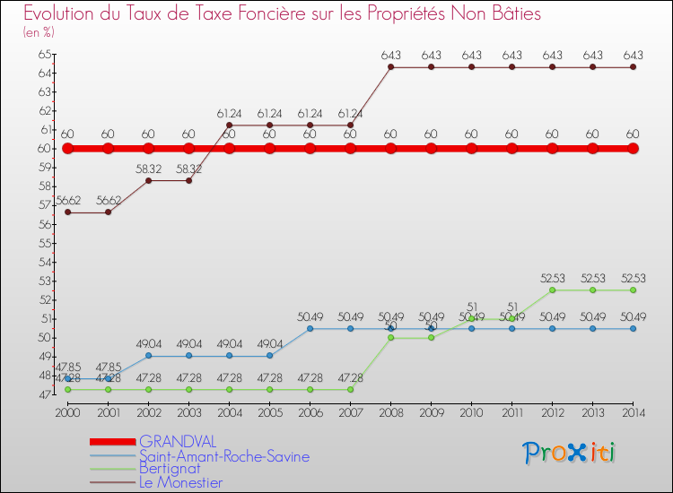 Evolution du taux de la taxe foncière sur les immeubles et terrains non batis pour GRANDVAL et les communes proches de 2000 à 2014 Comparaison des taux de la taxe foncière sur les immeubles et terrains non batis pour GRANDVAL et les communes voisines de 2000 à 2014