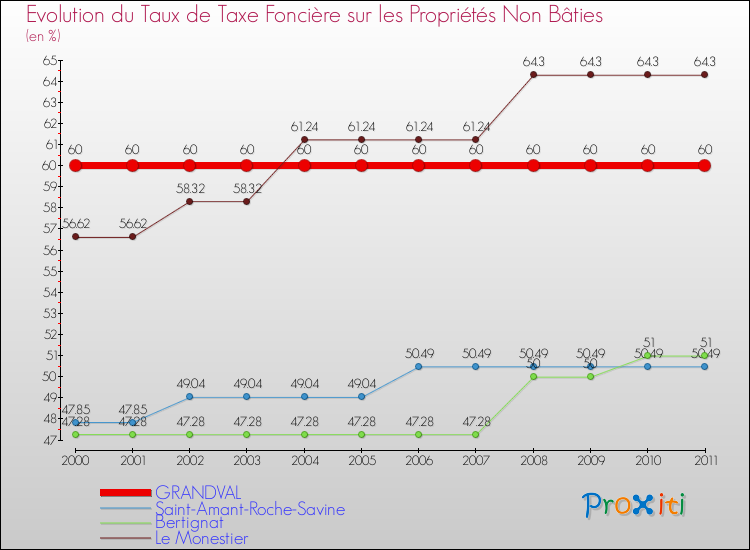 Evolution du taux de la taxe foncière sur les immeubles et terrains non batis pour GRANDVAL et les communes proches Comparaison des taux de la taxe foncière sur les immeubles et terrains non batis pour GRANDVAL et les communes voisines