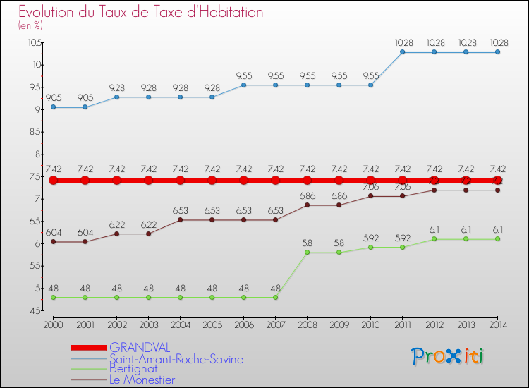Evolution du taux de la taxe d'habitation pour GRANDVAL et les communes proches de 2000 à 2014 Comparaison des taux de la taxe d'habitation pour GRANDVAL et les communes voisines de 2000 à 2014