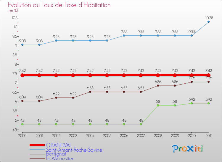 Evolution du taux de la taxe d'habitation pour GRANDVAL et les communes proches Comparaison des taux de la taxe d'habitation pour GRANDVAL et les communes voisines