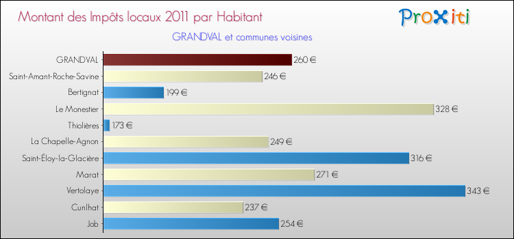 Montant des impôts locaux par Habitant pour GRANDVAL et les communes proches Comparaison des impôts locaux par habitant pour GRANDVAL et les communes voisines