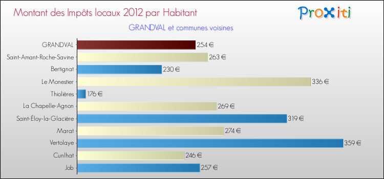 Montant des impôts locaux par Habitant pour GRANDVAL et les communes proches Comparaison des impôts locaux par habitant pour GRANDVAL et les communes voisines