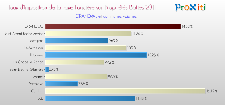 Taux d'imposition de la taxe foncière sur le bati 2011 pour GRANDVAL et les communes proches Comparaison des taux d'imposition de la taxe foncière sur le bati 2011 pour GRANDVAL et les communes voisines