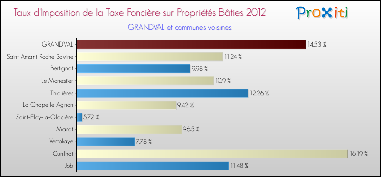 Taux d'imposition de la taxe foncière sur le bati 2012 pour GRANDVAL et les communes proches Comparaison des taux d'imposition de la taxe foncière sur le bati 2012 pour GRANDVAL et les communes voisines