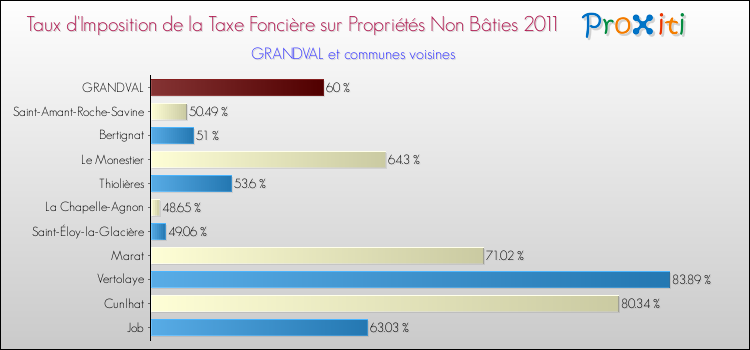Taux d'imposition de la taxe foncière sur les immeubles et terrains non batis 2011 pour GRANDVAL et les communes proches Comparaison des taux d'imposition de la taxe foncière sur les immeubles et terrains non batis 2011 pour GRANDVAL et les communes voisines