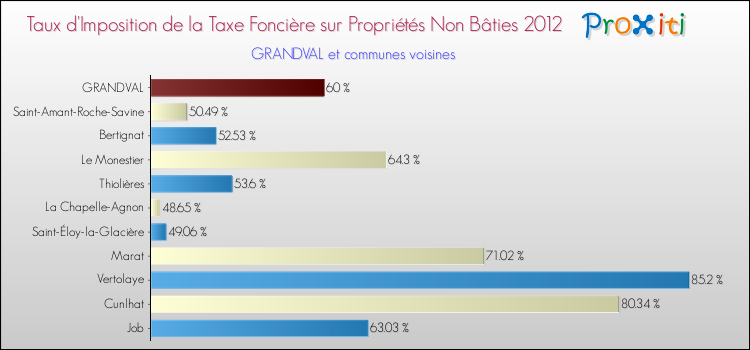 Taux d'imposition de la taxe foncière sur les immeubles et terrains non batis 2012 pour GRANDVAL et les communes proches Comparaison des taux d'imposition de la taxe foncière sur les immeubles et terrains non batis 2012 pour GRANDVAL et les communes voisines