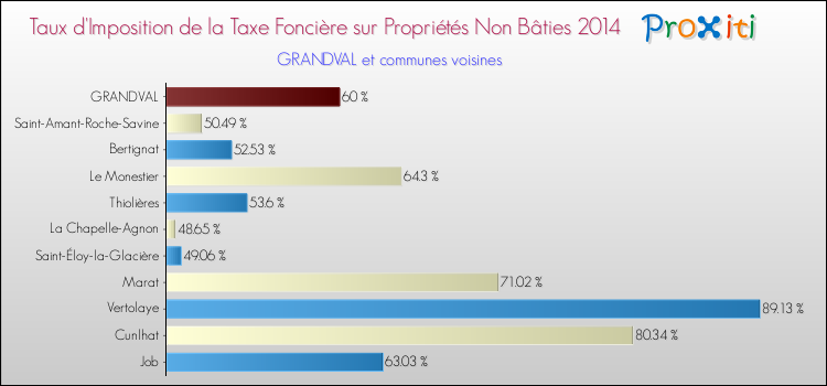 Taux d'imposition de la taxe foncière sur les immeubles et terrains non batis 2014 pour GRANDVAL et les communes proches Comparaison des taux d'imposition de la taxe foncière sur les immeubles et terrains non batis 2014 pour GRANDVAL et les communes voisines