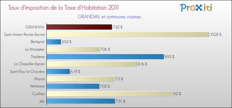 Taux d'imposition de la taxe d'habitation 2011 pour GRANDVAL et les communes proches Comparaison des taux d'imposition de la taxe d'habitation 2011 pour GRANDVAL et les communes voisines