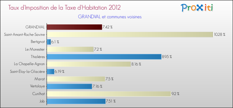 Taux d'imposition de la taxe d'habitation 2012 pour GRANDVAL et les communes proches Comparaison des taux d'imposition de la taxe d'habitation 2012 pour GRANDVAL et les communes voisines