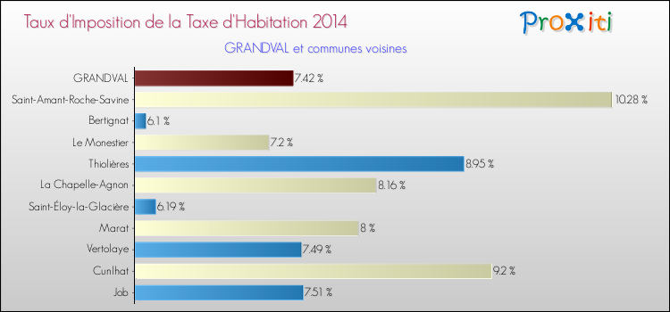 Taux d'imposition de la taxe d'habitation 2014 pour GRANDVAL et les communes proches Comparaison des taux d'imposition de la taxe d'habitation 2014 pour GRANDVAL et les communes voisines