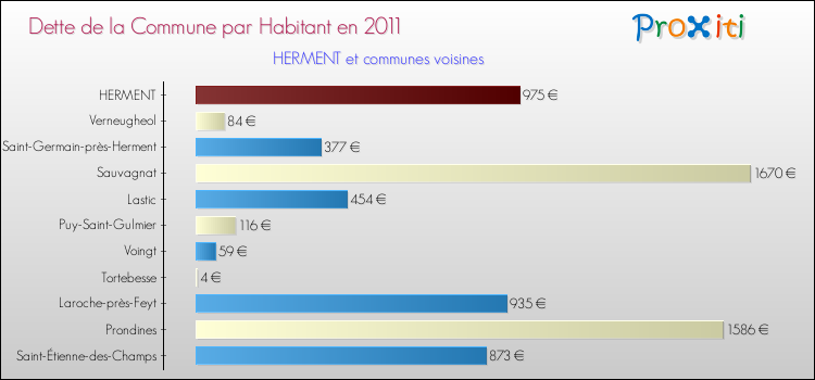 Dette par habitant de la commune en 2011 pour HERMENT et les communes proches Comparaison de la dette par habitant de la commune en 2011 pour HERMENT et les communes voisines