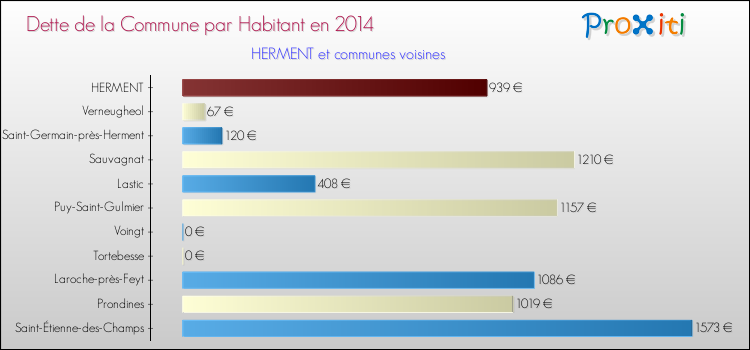 Dette par habitant de la commune en 2014 pour HERMENT et les communes proches Comparaison de la dette par habitant de la commune en 2014 pour HERMENT et les communes voisines