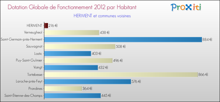 Montant des dotations globales de fonctionnement DGF par Habitant pour HERMENT et les communes proches Comparaison des des dotations globales de fonctionnement DGF par habitant pour HERMENT et les communes voisines