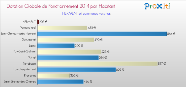 Montant des dotations globales de fonctionnement DGF par Habitant pour HERMENT et les communes proches en 2014. Comparaison des des dotations globales de fonctionnement DGF par habitant pour HERMENT et les communes voisines en 2014.