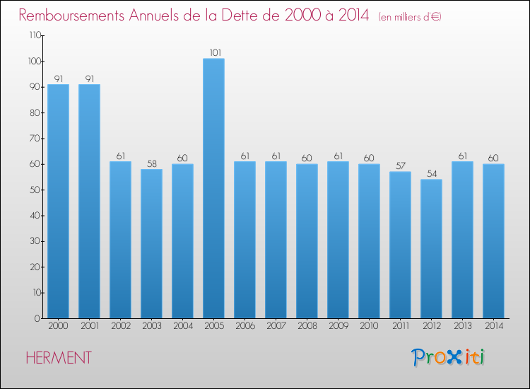Evolution de l'annuité de la dette pour la commune de HERMENT de 2000 à 2014 Annuités de la dette pour HERMENT de 2000 à 2014