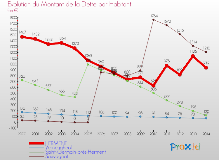 Evolution de la dette par habitant pour la commune de HERMENT et les communes proches de 2000 à 2014 Comparaison de la dette par habitant pour HERMENT et les communes voisines de 2000 à 2014