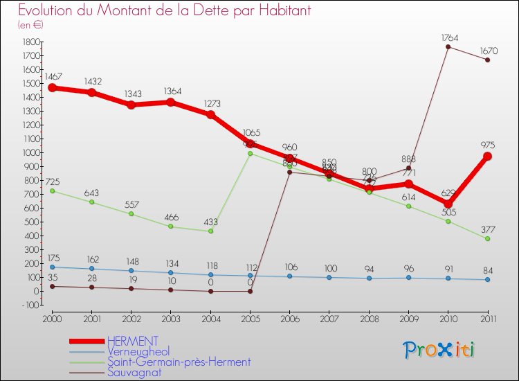 Evolution de la dette par habitant pour la commune de HERMENT et les communes proches Comparaison de la dette par habitant pour HERMENT et les communes voisines