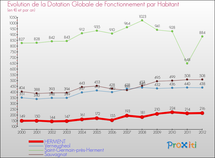 Evolution et montant de la dotation globale de fonctionnement par Habitant pour HERMENT et les communes proches Comparaison des dotations globales de fonctionnement par habitant pour HERMENT et les communes voisines