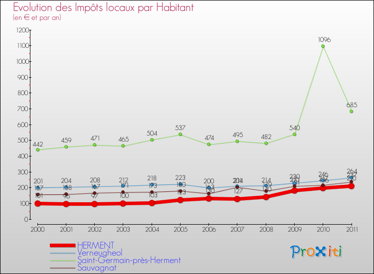Evolution et montant des impôts locaux par Habitant pour HERMENT et les communes proches Comparaison des impôts locaux par habitant pour HERMENT et les communes voisines