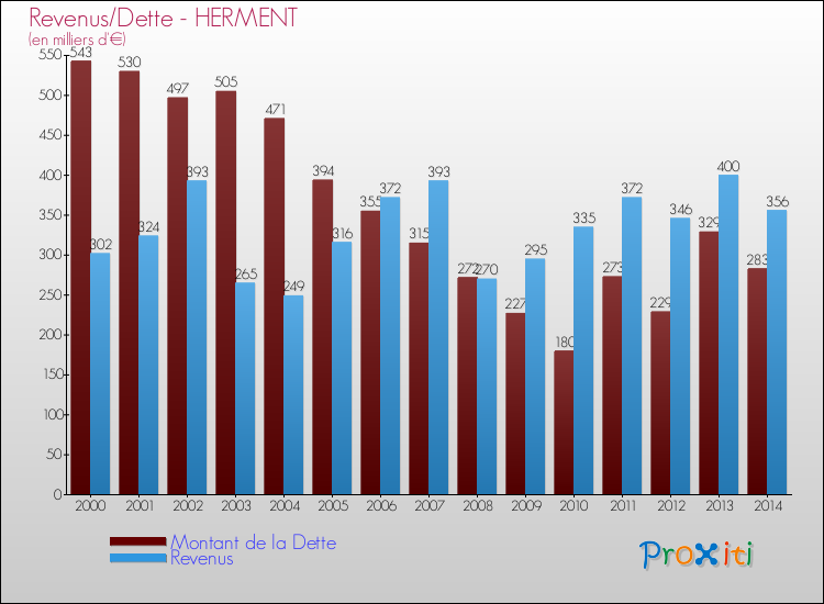 Evolution comparée de la dette et des revenus pour la commune de HERMENT de 2000 à 2014 Comparaison de la dette et des revenus pour HERMENT de 2000 à 2014