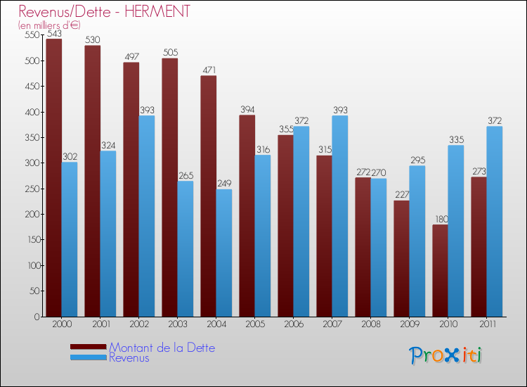Evolution comparée de la dette et des revenus pour la commune de HERMENT de 2000 à 2011 Comparaison de la dette et des revenus pour HERMENT de 2000 à 2011