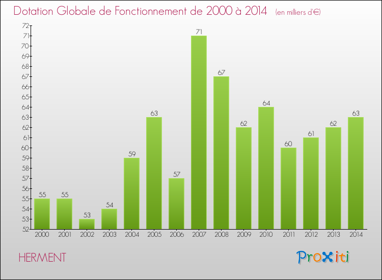 Evolution du montant de la Dotation Globale de Fonctionnement pour la commune de HERMENT de 2000 à 2014 Evolution du montant de la Dotation Globale de Fonctionnement pour HERMENT de 2000 à 2014