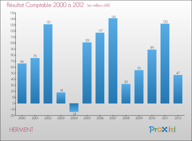 Evolution du résultat comptable pour la commune de HERMENT de 2000 à 2012 Evolution du résultat comptable pour HERMENT de 2000 à 2012