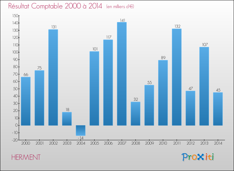 Evolution du résultat comptable pour la commune de HERMENT de 2000 à 2014 Evolution du résultat comptable pour HERMENT de 2000 à 2014