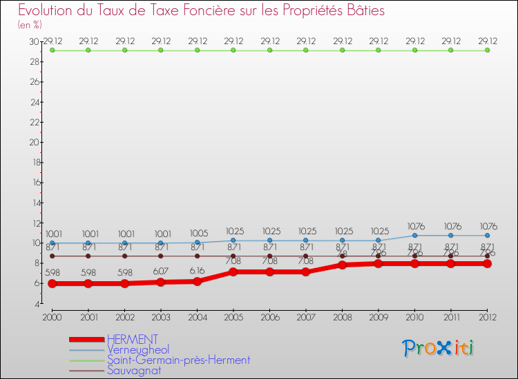 Evolution du taux de la taxe foncière sur le bati pour HERMENT et les communes proches de 2000 à 2012 Comparaison des taux de taxe foncière sur le bati pour HERMENT et les communes voisines de 2000 à 2012