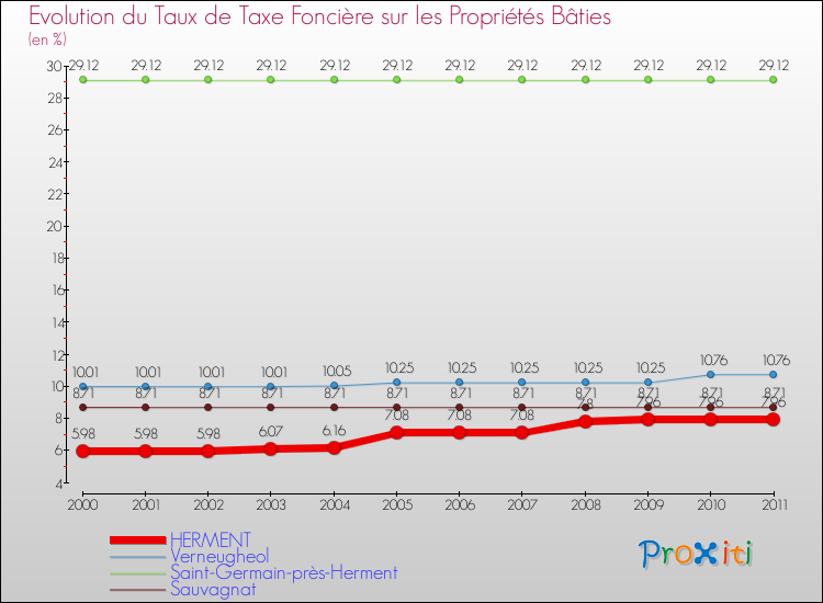 Evolution du taux de la taxe foncière sur le bati pour HERMENT et les communes proches Comparaison des taux de taxe foncière sur le bati pour HERMENT et les communes voisines