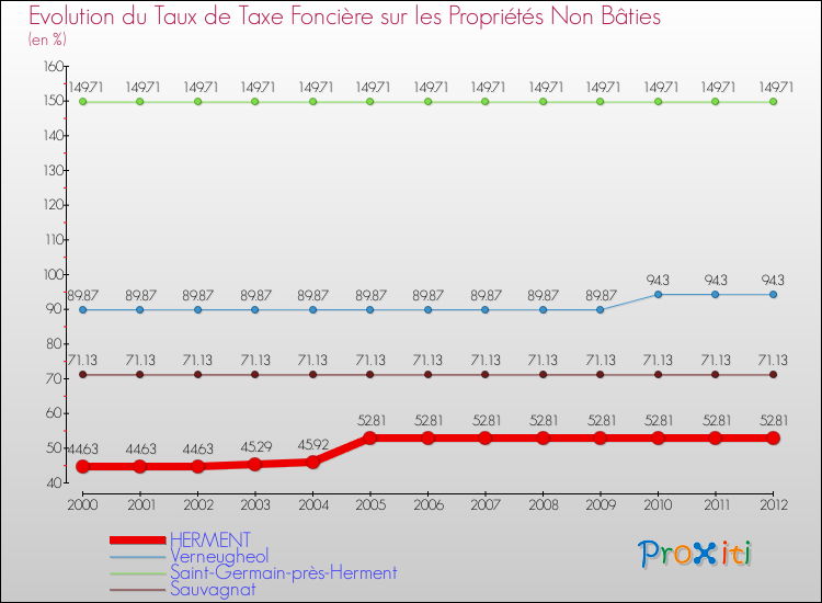 Evolution du taux de la taxe foncière sur les immeubles et terrains non batis pour HERMENT et les communes proches de 2000 à 2012 Comparaison des taux de la taxe foncière sur les immeubles et terrains non batis pour HERMENT et les communes voisines de 2000 à 2012