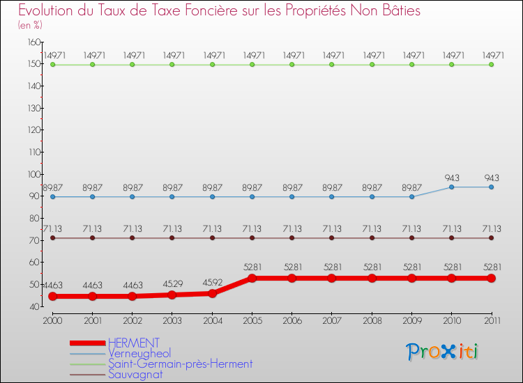 Evolution du taux de la taxe foncière sur les immeubles et terrains non batis pour HERMENT et les communes proches Comparaison des taux de la taxe foncière sur les immeubles et terrains non batis pour HERMENT et les communes voisines