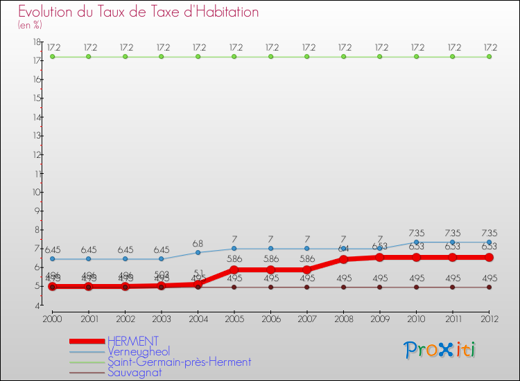 Evolution du taux de la taxe d'habitation pour HERMENT et les communes proches Comparaison des taux de la taxe d'habitation pour HERMENT et les communes voisines