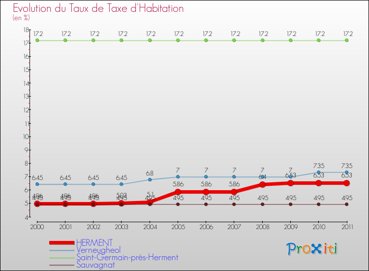 Evolution du taux de la taxe d'habitation pour HERMENT et les communes proches Comparaison des taux de la taxe d'habitation pour HERMENT et les communes voisines