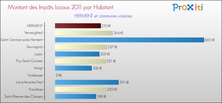 Montant des impôts locaux par Habitant pour HERMENT et les communes proches Comparaison des impôts locaux par habitant pour HERMENT et les communes voisines