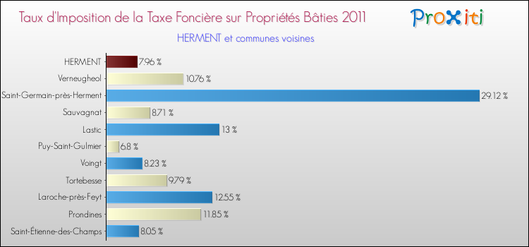 Taux d'imposition de la taxe foncière sur le bati 2011 pour HERMENT et les communes proches Comparaison des taux d'imposition de la taxe foncière sur le bati 2011 pour HERMENT et les communes voisines