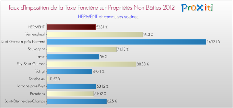Taux d'imposition de la taxe foncière sur les immeubles et terrains non batis 2012 pour HERMENT et les communes proches Comparaison des taux d'imposition de la taxe foncière sur les immeubles et terrains non batis 2012 pour HERMENT et les communes voisines