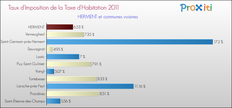 Taux d'imposition de la taxe d'habitation 2011 pour HERMENT et les communes proches Comparaison des taux d'imposition de la taxe d'habitation 2011 pour HERMENT et les communes voisines