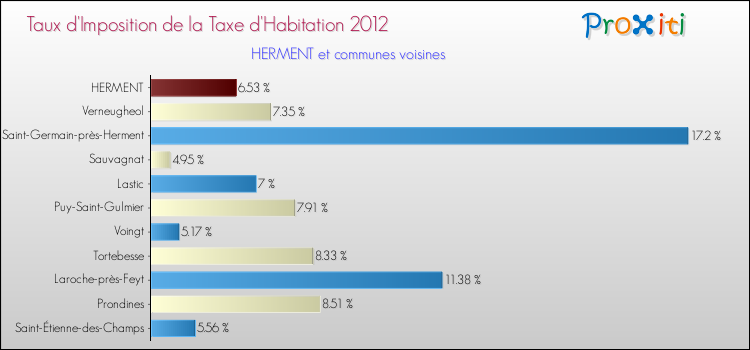 Taux d'imposition de la taxe d'habitation 2012 pour HERMENT et les communes proches Comparaison des taux d'imposition de la taxe d'habitation 2012 pour HERMENT et les communes voisines