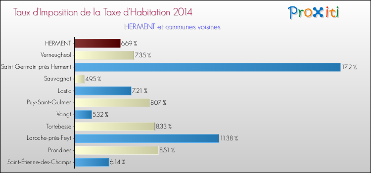 Taux d'imposition de la taxe d'habitation 2014 pour HERMENT et les communes proches Comparaison des taux d'imposition de la taxe d'habitation 2014 pour HERMENT et les communes voisines