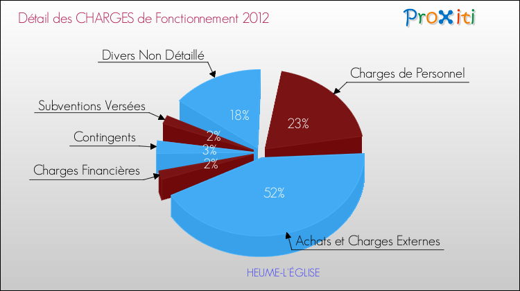 Décomposition des Charges de Fonctionnement 2012 de la commune de HEUME-L'ÉGLISE Charges de Fonctionnement 2012 pour la commune de HEUME-L'ÉGLISE