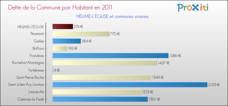 Dette par habitant de la commune en 2011 pour HEUME-L'ÉGLISE et les communes proches Comparaison de la dette par habitant de la commune en 2011 pour HEUME-L'ÉGLISE et les communes voisines