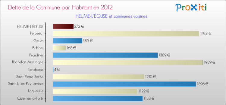 Dette par habitant de la commune en 2012 pour HEUME-L'ÉGLISE et les communes proches Comparaison de la dette par habitant de la commune en 2012 pour HEUME-L'ÉGLISE et les communes voisines