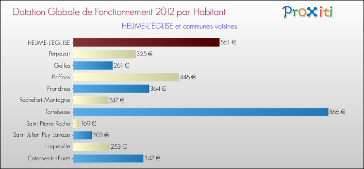 Montant des dotations globales de fonctionnement DGF par Habitant pour HEUME-L'ÉGLISE et les communes proches Comparaison des des dotations globales de fonctionnement DGF par habitant pour HEUME-L'ÉGLISE et les communes voisines