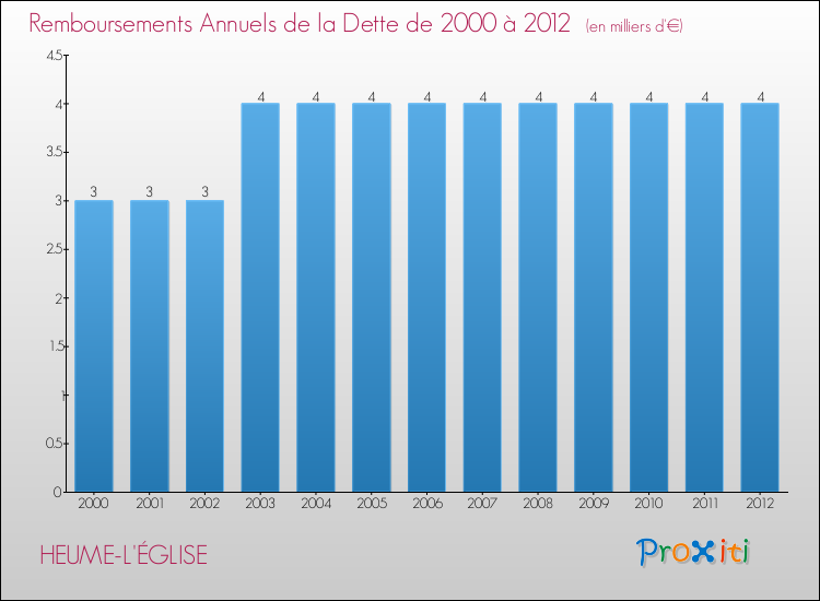 Evolution de l'annuité de la dette pour la commune de HEUME-L'ÉGLISE de 2000 à 2012 Annuités de la dette pour HEUME-L'ÉGLISE de 2000 à 2012