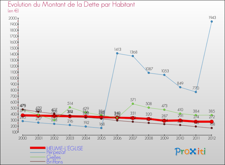 Evolution de la dette par habitant pour la commune de HEUME-L'ÉGLISE et les communes proches de 2000 à 2012 Comparaison de la dette par habitant pour HEUME-L'ÉGLISE et les communes voisines de 2000 à 2012