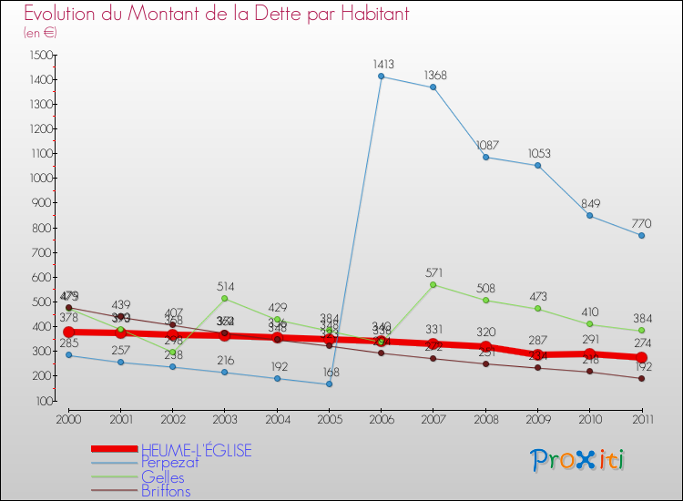 Evolution de la dette par habitant pour la commune de HEUME-L'ÉGLISE et les communes proches Comparaison de la dette par habitant pour HEUME-L'ÉGLISE et les communes voisines
