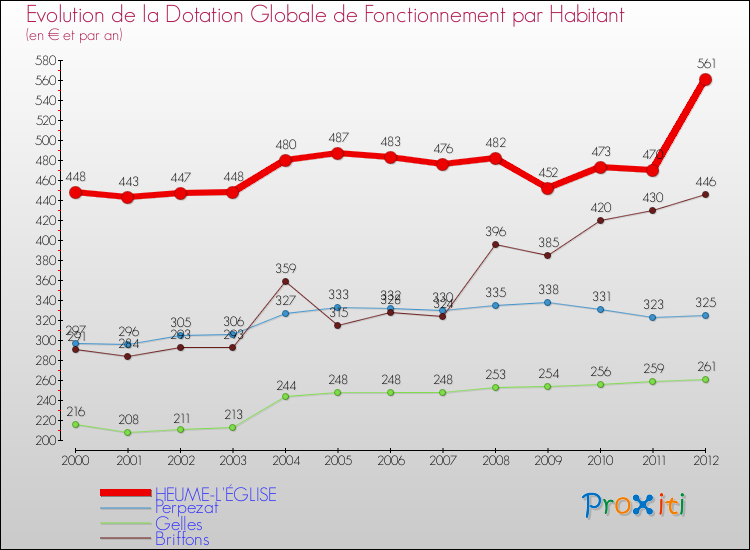 Evolution et montant de la dotation globale de fonctionnement par Habitant pour HEUME-L'ÉGLISE et les communes proches Comparaison des dotations globales de fonctionnement par habitant pour HEUME-L'ÉGLISE et les communes voisines